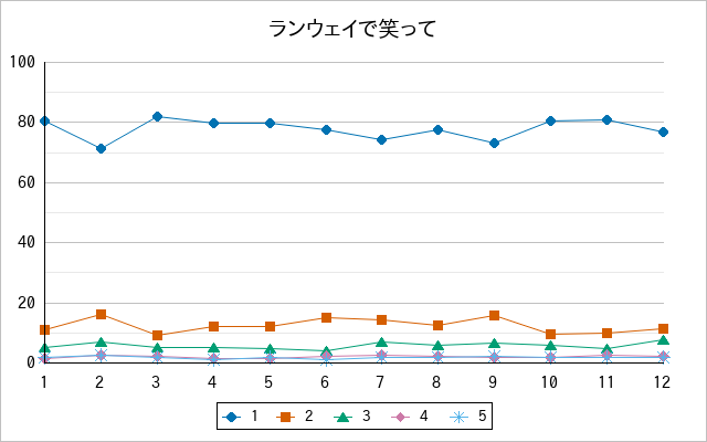 『ランウェイで笑って』の通常放送回のアンケート結果（「1」～「5」）の推移を表す折れ線グラフ