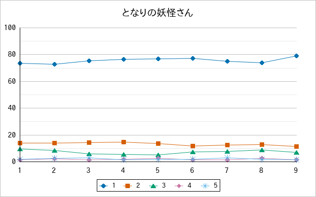 『となりの妖怪さん』の通常放送回のアンケート結果（「1」～「5」）の推移を表す折れ線グラフ