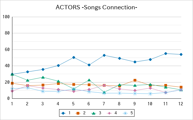 『ACTORS -Songs Connection-』の通常放送回のアンケート結果（「1」～「5」）の推移を表す折れ線グラフ