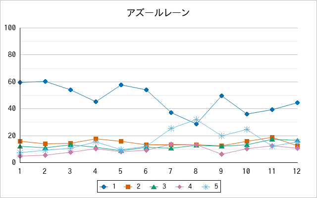 『アズールレーン』の通常放送回のアンケート結果（「1」～「5」）の推移を表す折れ線グラフ