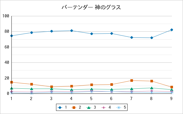 『バーテンダー 神のグラス』の通常放送回のアンケート結果（「1」～「5」）の推移を表す折れ線グラフ