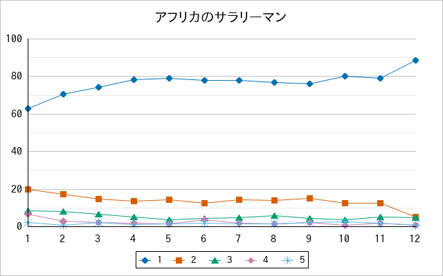 『アフリカのサラリーマン』の通常放送回のアンケート結果（「1」～「5」）の推移を表す折れ線グラフ