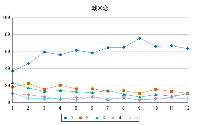 『戦×恋』の通常放送回のアンケート結果（「1」～「5」）の推移を表す折れ線グラフ