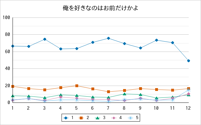 『俺を好きなのはお前だけかよ』の通常放送回のアンケート結果（「1」～「5」）の推移を表す折れ線グラフ