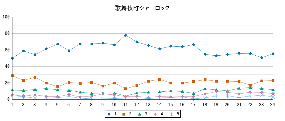 『歌舞伎町シャーロック』の通常放送回のアンケート結果（「1」～「5」）の推移を表す折れ線グラフ