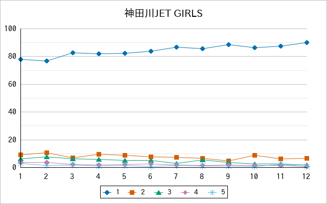 『神田川JET GIRLS』の通常放送回のアンケート結果（「1」～「5」）の推移を表す折れ線グラフ