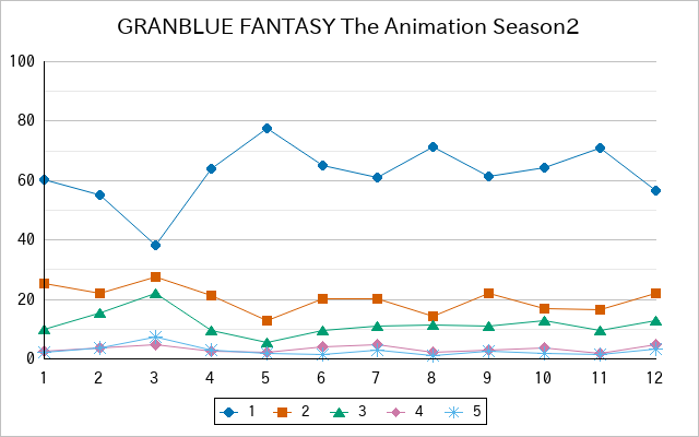 『GRANBLUE FANTASY The Animation Season2』の通常放送回のアンケート結果（「1」～「5」）の推移を表す折れ線グラフ