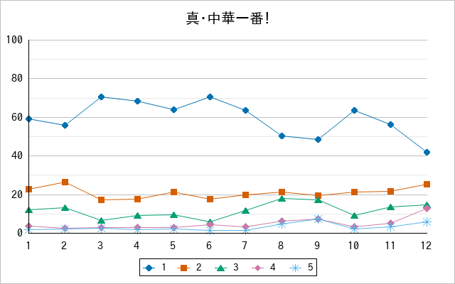 『真・中華一番！』の通常放送回のアンケート結果（「1」～「5」）の推移を表す折れ線グラフ