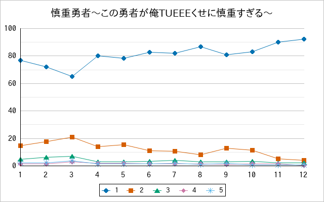 『慎重勇者〜この勇者が俺TUEEEくせに慎重すぎる〜』の通常放送回のアンケート結果（「1」～「5」）の推移を表す折れ線グラフ