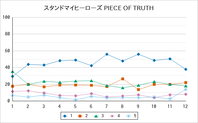 『スタンドマイヒーローズ PIECE OF TRUTH』の通常放送回のアンケート結果（「1」～「5」）の推移を表す折れ線グラフ