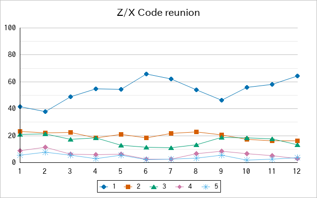『Z/X Code reunion』の通常放送回のアンケート結果（「1」～「5」）の推移を表す折れ線グラフ