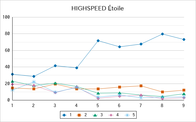 『HIGHSPEED Étoile』の通常放送回のアンケート結果（「1」～「5」）の推移を表す折れ線グラフ
