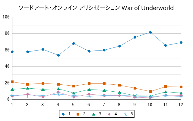 『ソードアート・オンライン アリシゼーション War of Underworld』の通常放送回のアンケート結果（「1」～「5」）の推移を表す折れ線グラフ