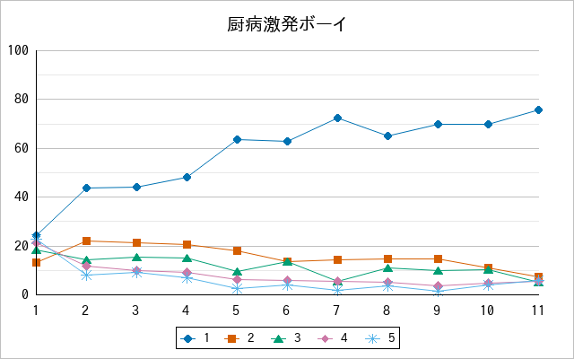 『厨病激発ボーイ』の通常放送回のアンケート結果（「1」～「5」）の推移を表す折れ線グラフ