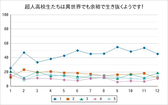 『超人高校生たちは異世界でも余裕で生き抜くようです！』の通常放送回のアンケート結果（「1」～「5」）の推移を表す折れ線グラフ