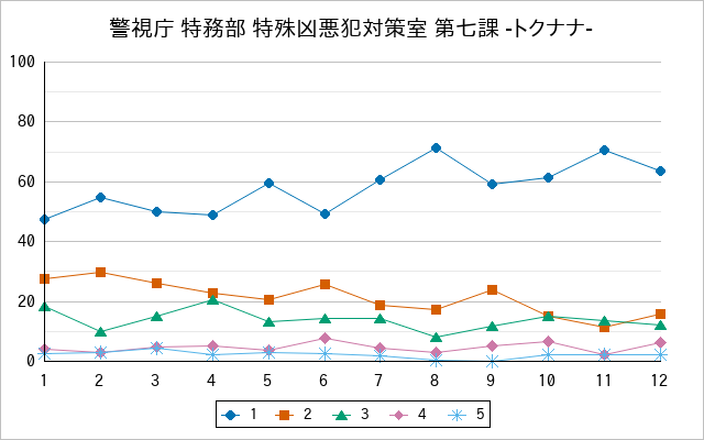 『警視庁 特務部 特殊凶悪犯対策室 第七課 -トクナナ-』の通常放送回のアンケート結果（「1」～「5」）の推移を表す折れ線グラフ