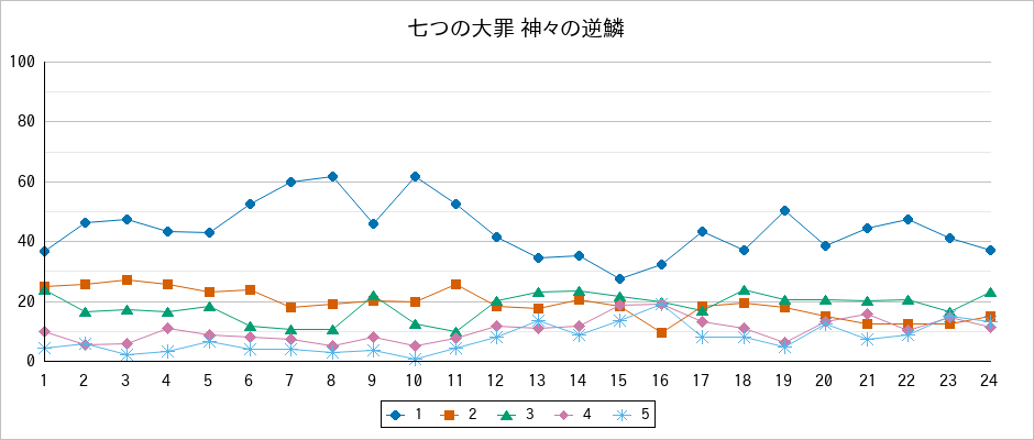 『七つの大罪 神々の逆鱗』の通常放送回のアンケート結果（「1」～「5」）の推移を表す折れ線グラフ