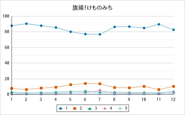 『旗揚！けものみち』の通常放送回のアンケート結果（「1」～「5」）の推移を表す折れ線グラフ