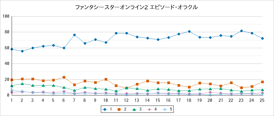 『ファンタシースターオンライン2 エピソード・オラクル』の通常放送回のアンケート結果（「1」～「5」）の推移を表す折れ線グラフ