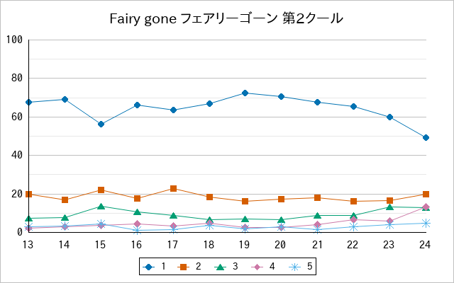 『Fairy gone フェアリーゴーン 第2クール』の通常放送回のアンケート結果（「1」～「5」）の推移を表す折れ線グラフ