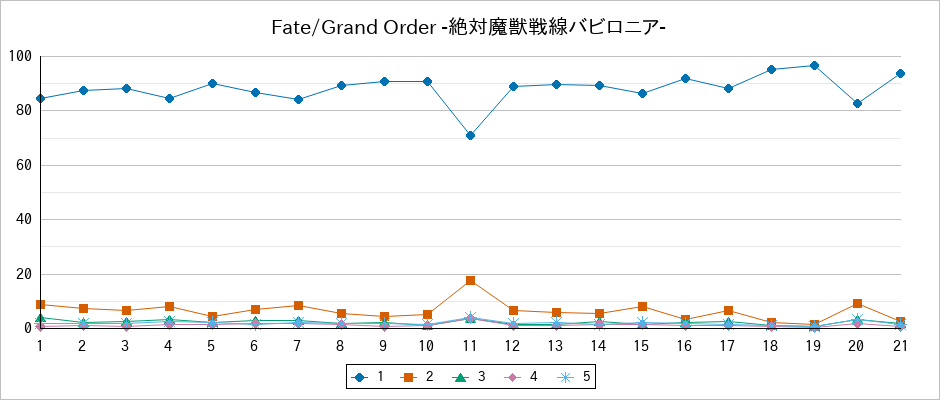 『Fate/Grand Order -絶対魔獣戦線バビロニア-』の通常放送回のアンケート結果（「1」～「5」）の推移を表す折れ線グラフ