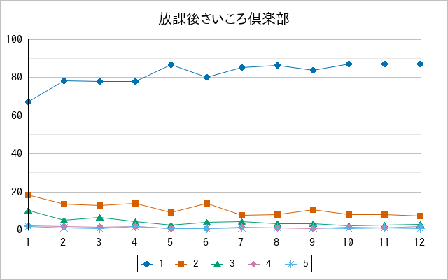 『放課後さいころ倶楽部』の通常放送回のアンケート結果（「1」～「5」）の推移を表す折れ線グラフ