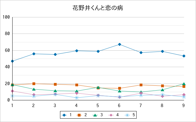 『花野井くんと恋の病』の通常放送回のアンケート結果（「1」～「5」）の推移を表す折れ線グラフ