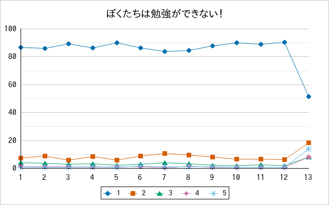 『ぼくたちは勉強ができない！』の通常放送回のアンケート結果（「1」～「5」）の推移を表す折れ線グラフ