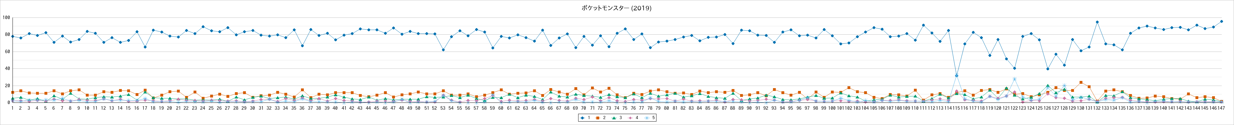 『ポケットモンスター (2019)』の通常放送回のアンケート結果（「1」～「5」）の推移を表す折れ線グラフ