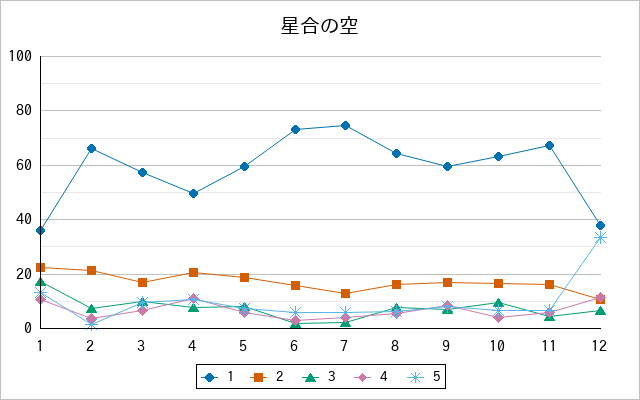 『星合の空』の通常放送回のアンケート結果（「1」～「5」）の推移を表す折れ線グラフ