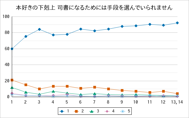 『本好きの下剋上 司書になるためには手段を選んでいられません』の通常放送回のアンケート結果（「1」～「5」）の推移を表す折れ線グラフ
