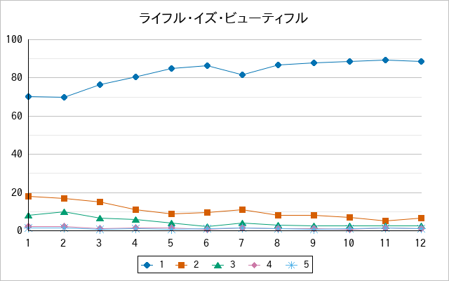 『ライフル・イズ・ビューティフル』の通常放送回のアンケート結果（「1」～「5」）の推移を表す折れ線グラフ
