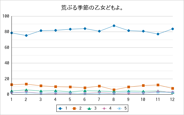 『荒ぶる季節の乙女どもよ。』の通常放送回のアンケート結果（「1」～「5」）の推移を表す折れ線グラフ