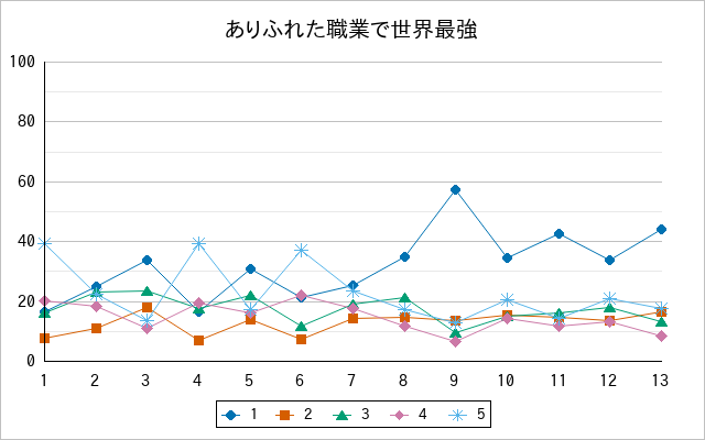 『ありふれた職業で世界最強』の通常放送回のアンケート結果（「1」～「5」）の推移を表す折れ線グラフ