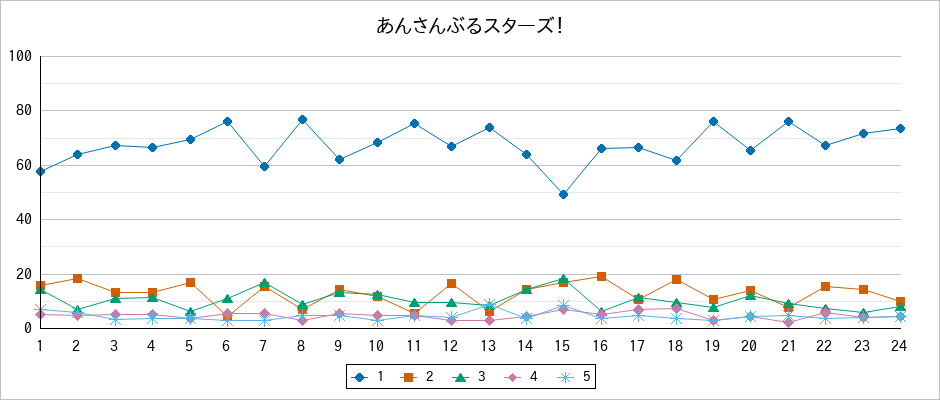 『あんさんぶるスターズ！』の通常放送回のアンケート結果（「1」～「5」）の推移を表す折れ線グラフ