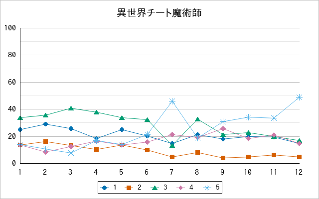 『異世界チート魔術師』の通常放送回のアンケート結果（「1」～「5」）の推移を表す折れ線グラフ