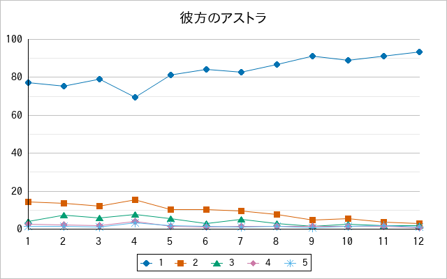 『彼方のアストラ』の通常放送回のアンケート結果（「1」～「5」）の推移を表す折れ線グラフ