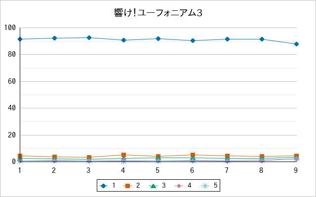 『響け！ユーフォニアム3』の通常放送回のアンケート結果（「1」～「5」）の推移を表す折れ線グラフ
