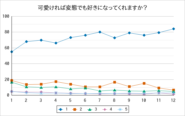 『可愛ければ変態でも好きになってくれますか？』の通常放送回のアンケート結果（「1」～「5」）の推移を表す折れ線グラフ