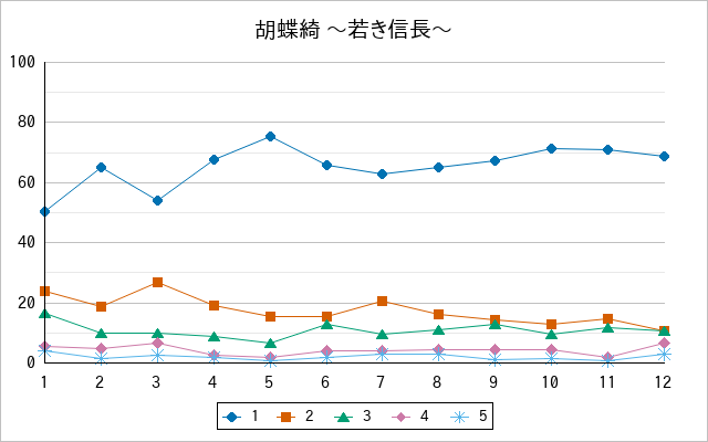 『胡蝶綺 〜若き信長〜』の通常放送回のアンケート結果（「1」～「5」）の推移を表す折れ線グラフ