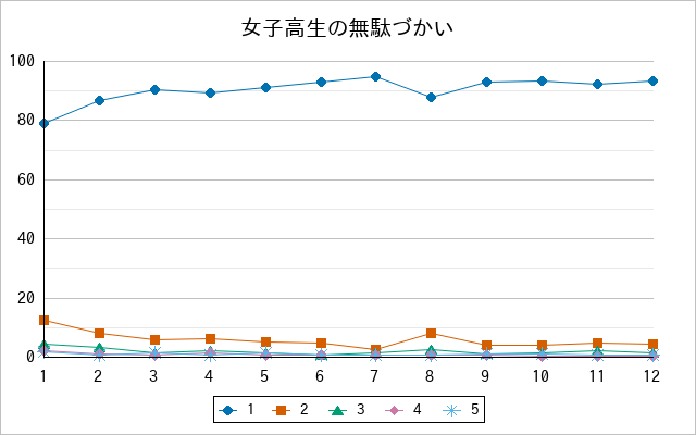 『女子高生の無駄づかい』の通常放送回のアンケート結果（「1」～「5」）の推移を表す折れ線グラフ