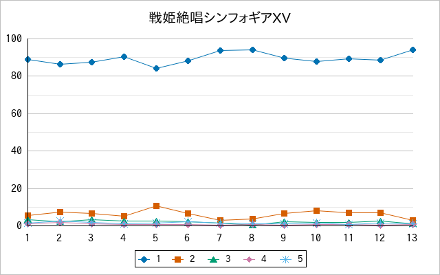 『戦姫絶唱シンフォギアXV』の通常放送回のアンケート結果（「1」～「5」）の推移を表す折れ線グラフ