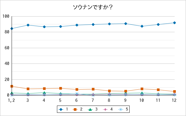 『ソウナンですか？』の通常放送回のアンケート結果（「1」～「5」）の推移を表す折れ線グラフ