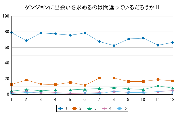 『ダンジョンに出会いを求めるのは間違っているだろうかⅡ』の通常放送回のアンケート結果（「1」～「5」）の推移を表す折れ線グラフ
