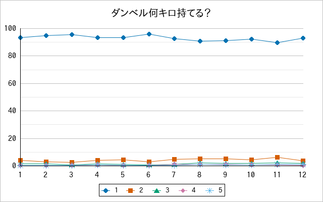 『ダンベル何キロ持てる？』の通常放送回のアンケート結果（「1」～「5」）の推移を表す折れ線グラフ