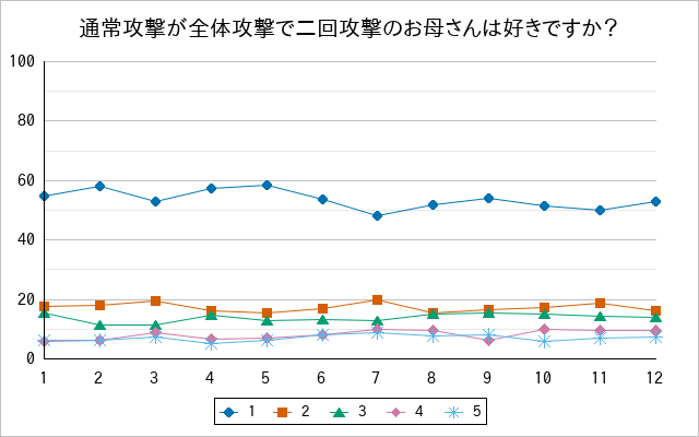 『通常攻撃が全体攻撃で二回攻撃のお母さんは好きですか？』の通常放送回のアンケート結果（「1」～「5」）の推移を表す折れ線グラフ