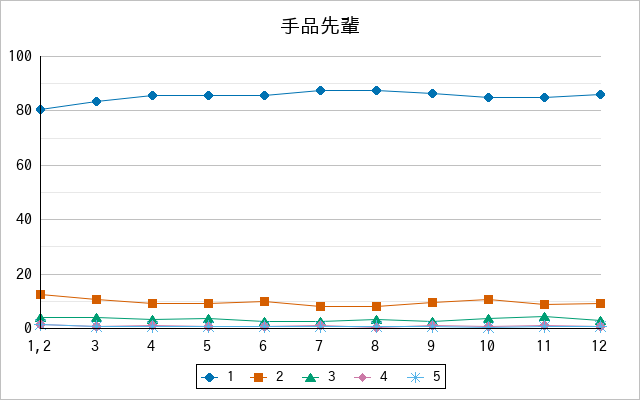 『手品先輩』の通常放送回のアンケート結果（「1」～「5」）の推移を表す折れ線グラフ