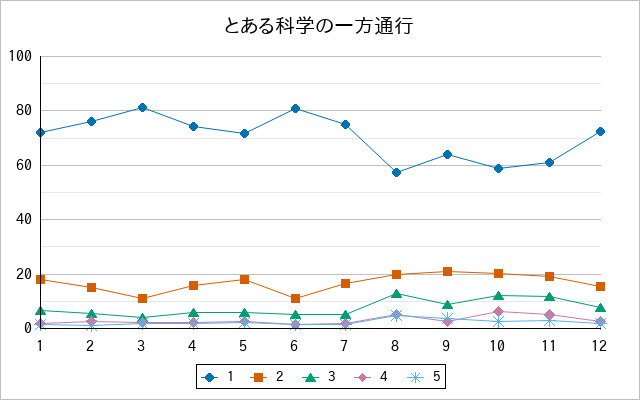 『とある科学の一方通行』の通常放送回のアンケート結果（「1」～「5」）の推移を表す折れ線グラフ