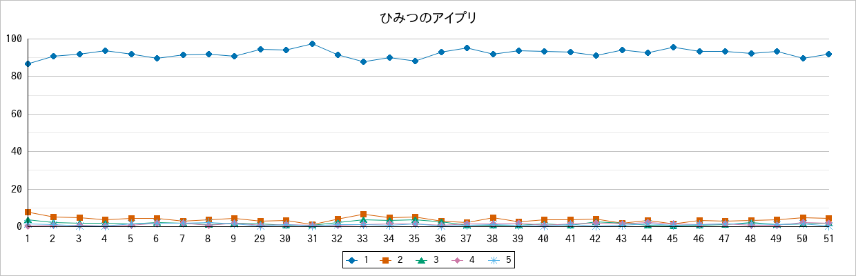 『ひみつのアイプリ』の通常放送回のアンケート結果（「1」～「5」）の推移を表す折れ線グラフ