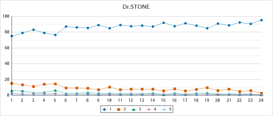 『Dr.STONE』の通常放送回のアンケート結果（「1」～「5」）の推移を表す折れ線グラフ